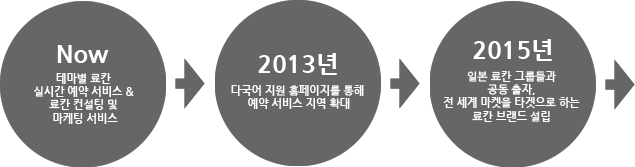 NOW - 테마별 료칸 실시간 예약 서비스 & 료칸 컨설팅 및 마케팅 서비스 / 2013년 - 다국어 지원 홈페이지를 통해 예약 서비스 지역 확대 / 2015년 - 일본 료칸 그룹들과 공동 출자, 전 세계 마켓을 타겟으로 하는 료칸 브랜드 설립